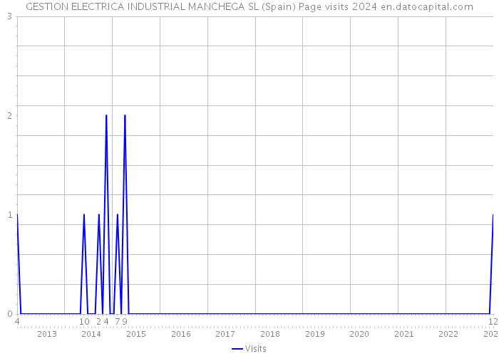 GESTION ELECTRICA INDUSTRIAL MANCHEGA SL (Spain) Page visits 2024 
