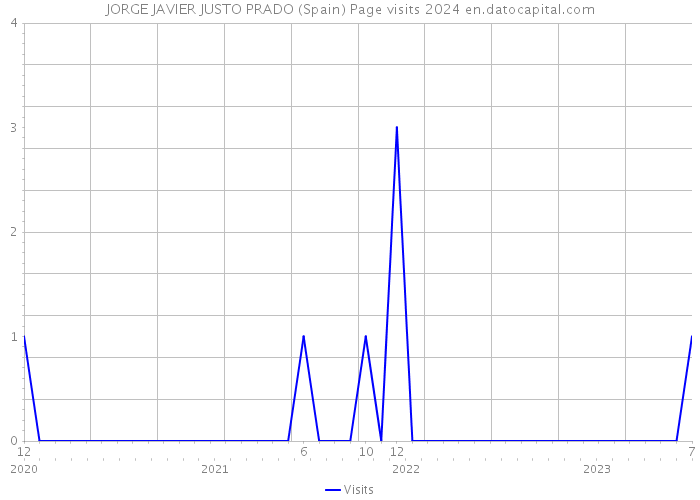 JORGE JAVIER JUSTO PRADO (Spain) Page visits 2024 