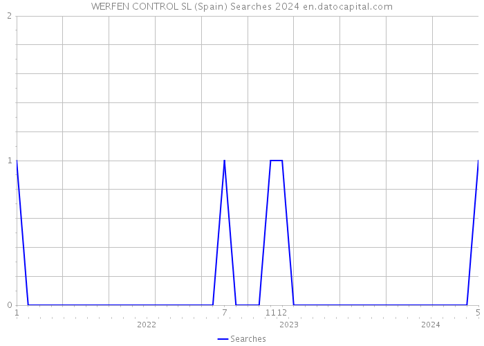 WERFEN CONTROL SL (Spain) Searches 2024 