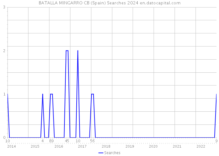 BATALLA MINGARRO CB (Spain) Searches 2024 