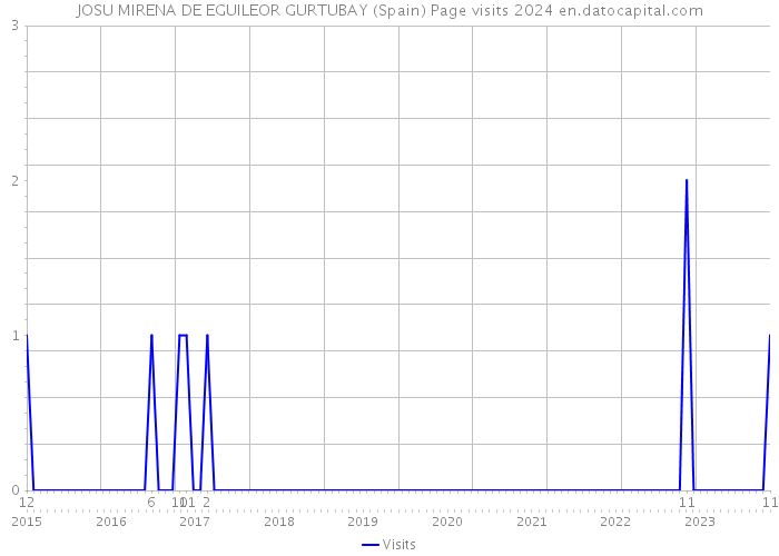 JOSU MIRENA DE EGUILEOR GURTUBAY (Spain) Page visits 2024 