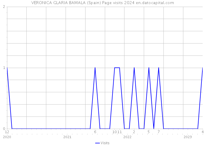 VERONICA GLARIA BAMALA (Spain) Page visits 2024 