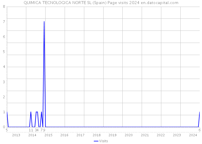 QUIMICA TECNOLOGICA NORTE SL (Spain) Page visits 2024 