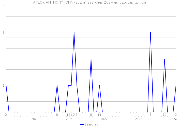 TAYLOR ANTHONY JOHN (Spain) Searches 2024 