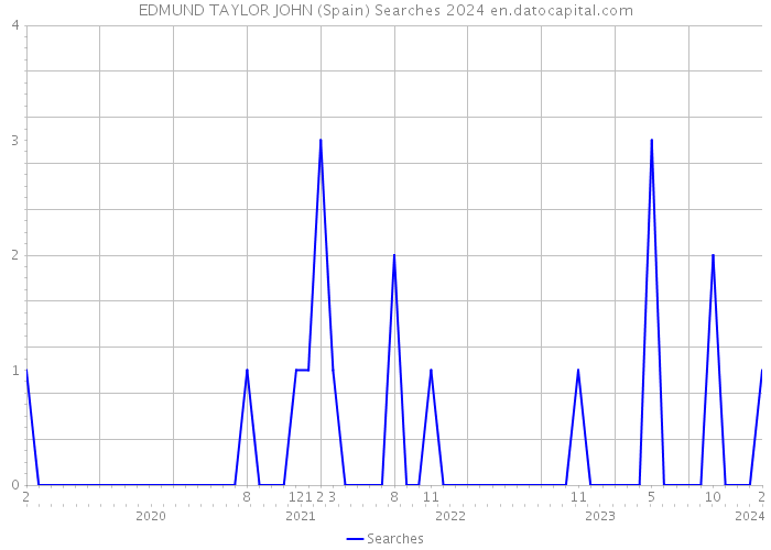 EDMUND TAYLOR JOHN (Spain) Searches 2024 