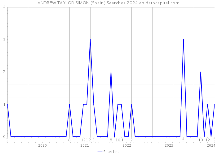 ANDREW TAYLOR SIMON (Spain) Searches 2024 