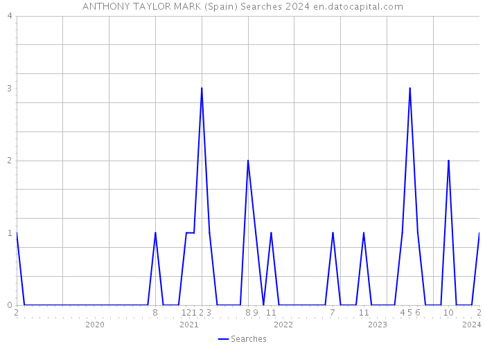 ANTHONY TAYLOR MARK (Spain) Searches 2024 