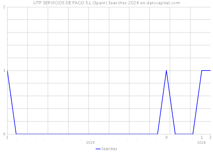 UTP SERVICIOS DE PAGO S.L (Spain) Searches 2024 