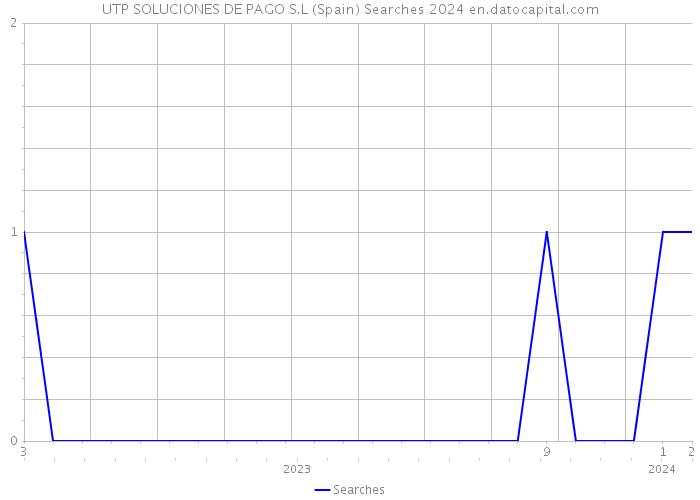 UTP SOLUCIONES DE PAGO S.L (Spain) Searches 2024 