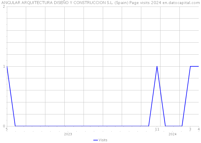 ANGULAR ARQUITECTURA DISEÑO Y CONSTRUCCION S.L. (Spain) Page visits 2024 