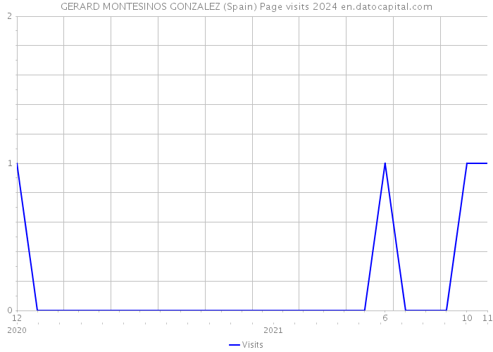 GERARD MONTESINOS GONZALEZ (Spain) Page visits 2024 