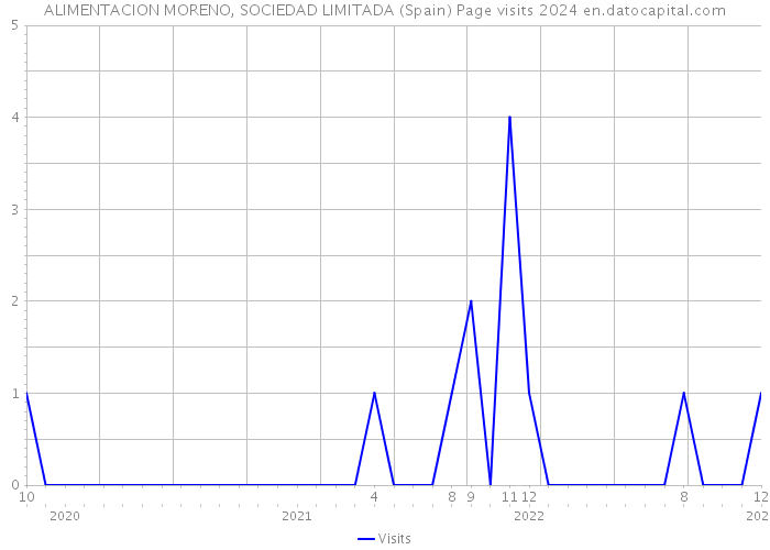 ALIMENTACION MORENO, SOCIEDAD LIMITADA (Spain) Page visits 2024 