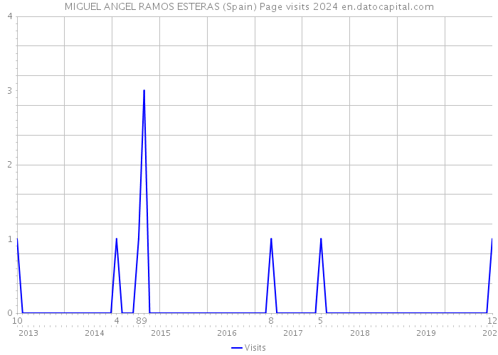 MIGUEL ANGEL RAMOS ESTERAS (Spain) Page visits 2024 