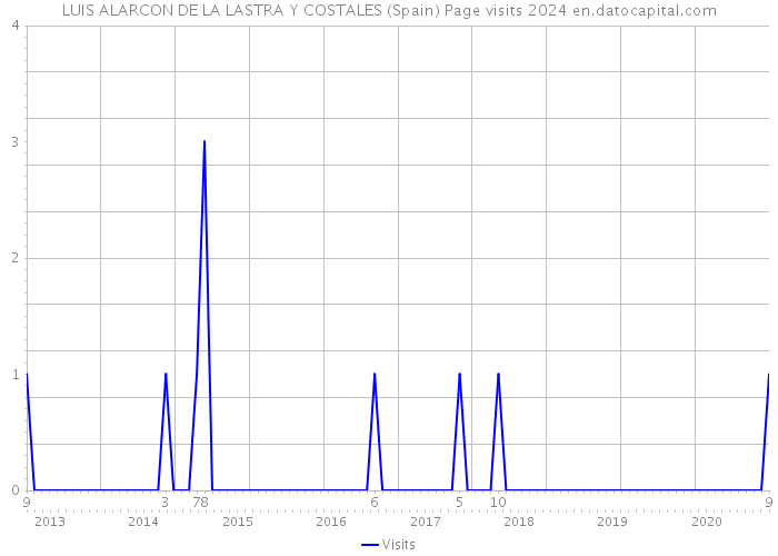LUIS ALARCON DE LA LASTRA Y COSTALES (Spain) Page visits 2024 