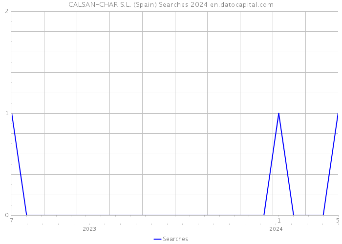 CALSAN-CHAR S.L. (Spain) Searches 2024 