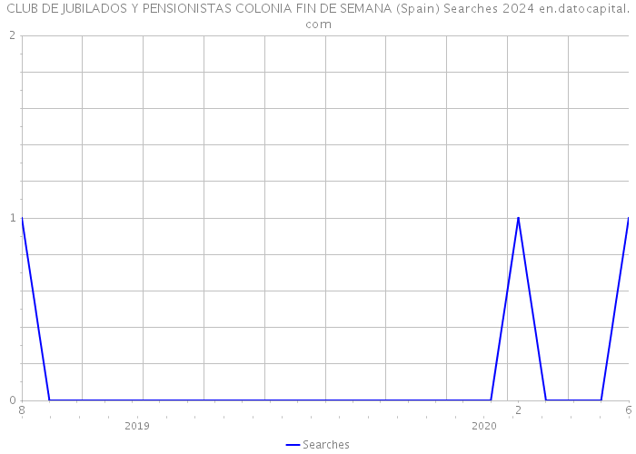 CLUB DE JUBILADOS Y PENSIONISTAS COLONIA FIN DE SEMANA (Spain) Searches 2024 