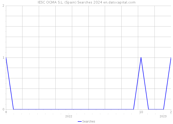 IESC OGMA S.L. (Spain) Searches 2024 