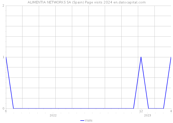 ALIMENTIA NETWORKS SA (Spain) Page visits 2024 