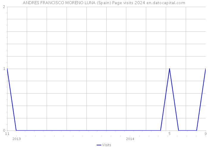 ANDRES FRANCISCO MORENO LUNA (Spain) Page visits 2024 