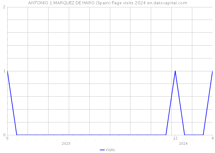 ANTONIO 1 MARQUEZ DE HARO (Spain) Page visits 2024 