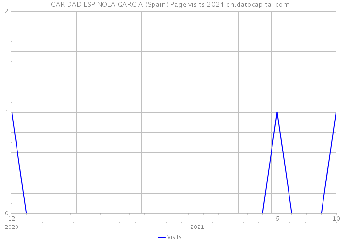 CARIDAD ESPINOLA GARCIA (Spain) Page visits 2024 