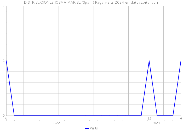 DISTRIBUCIONES JOSMA MAR SL (Spain) Page visits 2024 