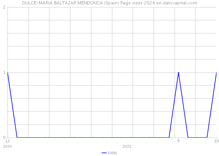 DULCE-MARIA BALTAZAR MENDONCA (Spain) Page visits 2024 