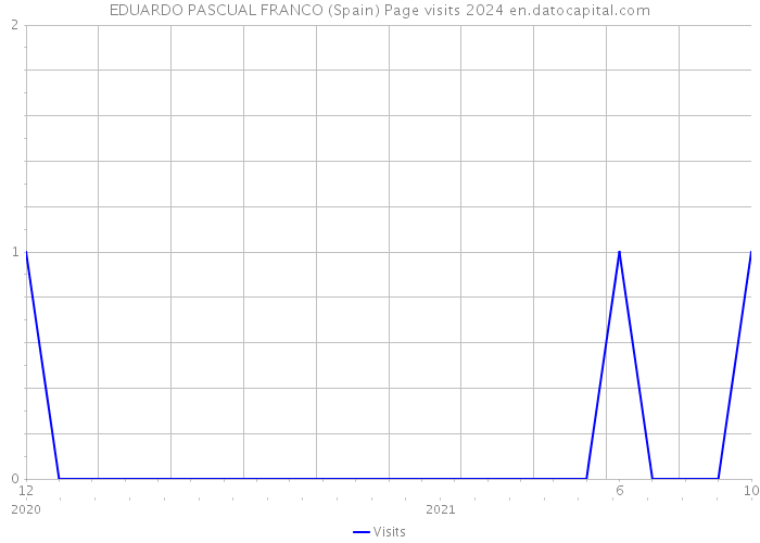EDUARDO PASCUAL FRANCO (Spain) Page visits 2024 