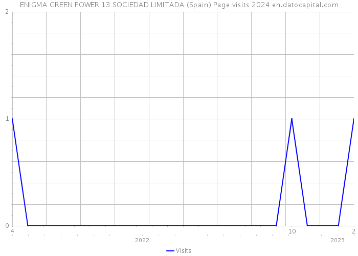 ENIGMA GREEN POWER 13 SOCIEDAD LIMITADA (Spain) Page visits 2024 