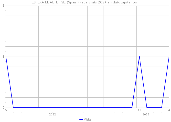 ESFERA EL ALTET SL. (Spain) Page visits 2024 