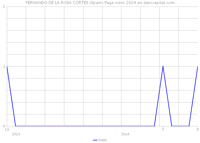 FERNANDO DE LA ROSA CORTES (Spain) Page visits 2024 
