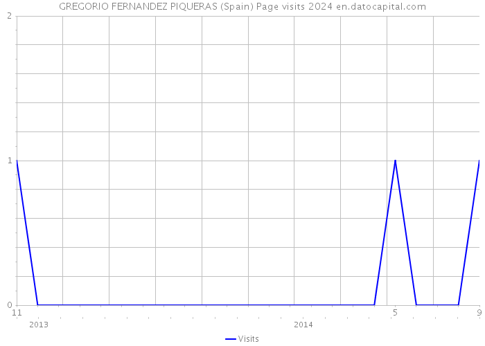 GREGORIO FERNANDEZ PIQUERAS (Spain) Page visits 2024 