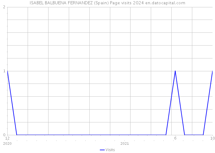 ISABEL BALBUENA FERNANDEZ (Spain) Page visits 2024 