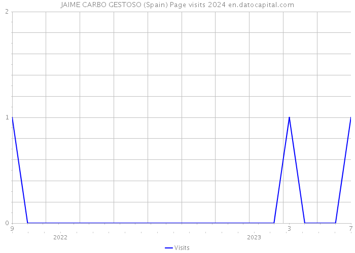 JAIME CARBO GESTOSO (Spain) Page visits 2024 