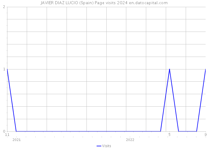 JAVIER DIAZ LUCIO (Spain) Page visits 2024 