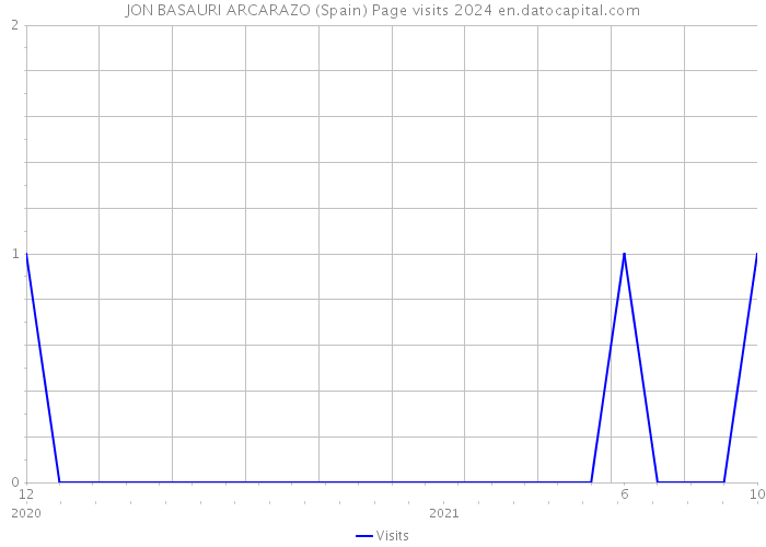 JON BASAURI ARCARAZO (Spain) Page visits 2024 