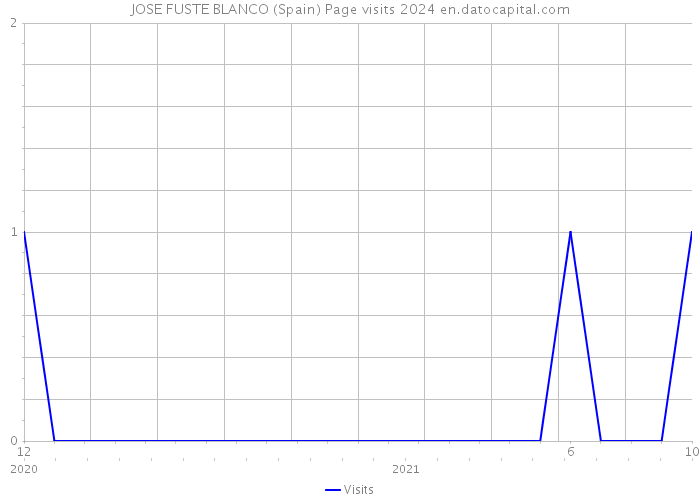 JOSE FUSTE BLANCO (Spain) Page visits 2024 