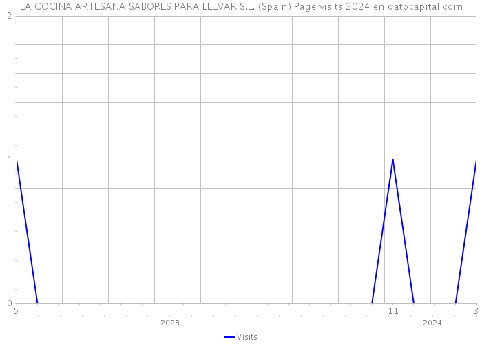 LA COCINA ARTESANA SABORES PARA LLEVAR S.L. (Spain) Page visits 2024 