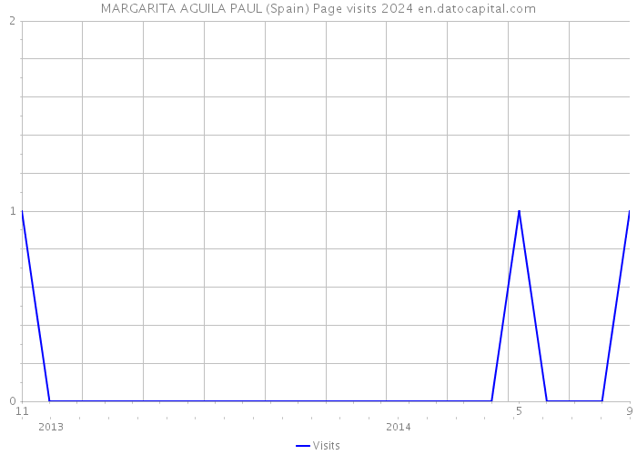 MARGARITA AGUILA PAUL (Spain) Page visits 2024 