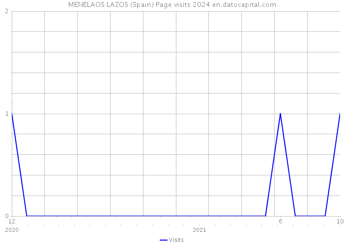 MENELAOS LAZOS (Spain) Page visits 2024 