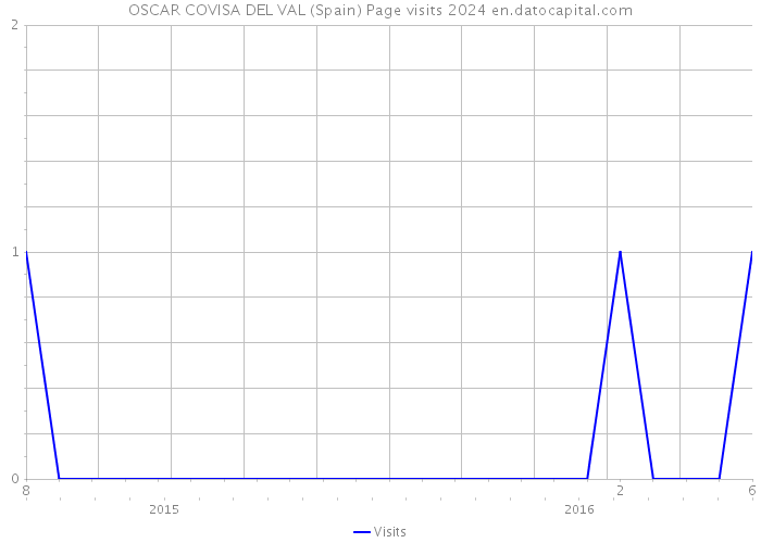 OSCAR COVISA DEL VAL (Spain) Page visits 2024 