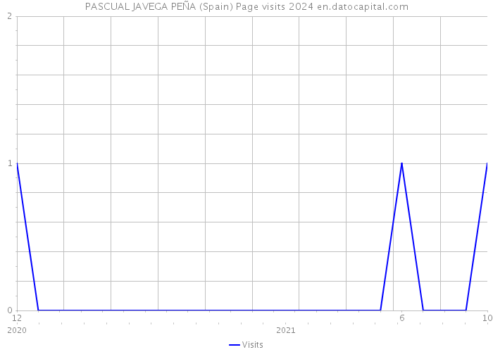 PASCUAL JAVEGA PEÑA (Spain) Page visits 2024 