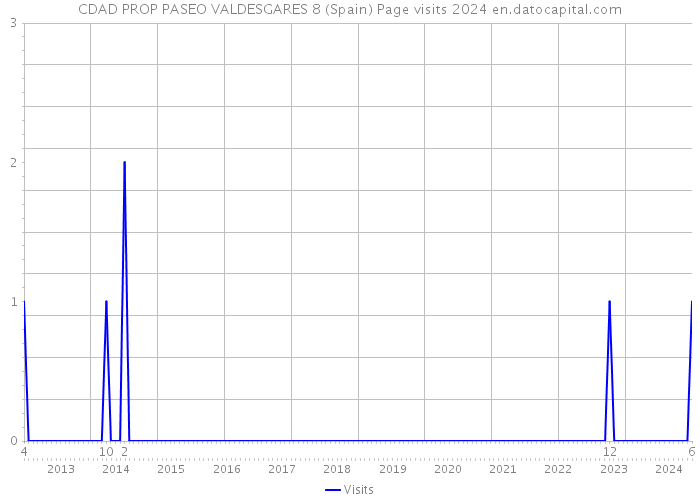 CDAD PROP PASEO VALDESGARES 8 (Spain) Page visits 2024 