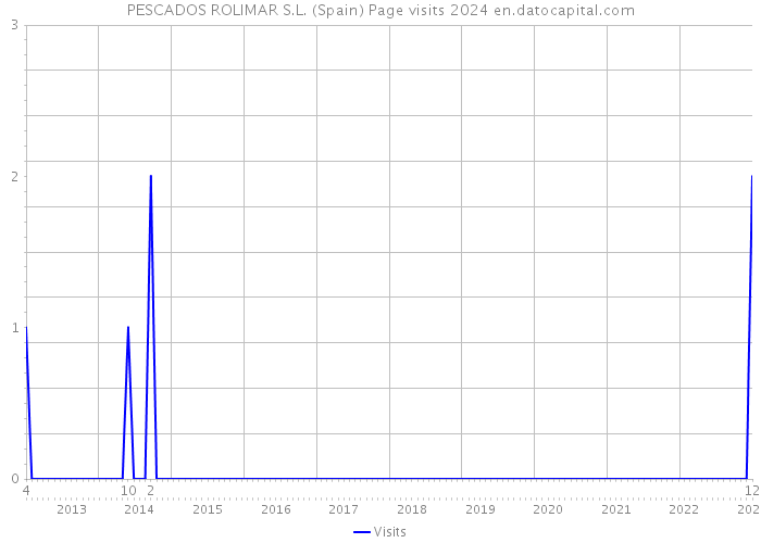 PESCADOS ROLIMAR S.L. (Spain) Page visits 2024 