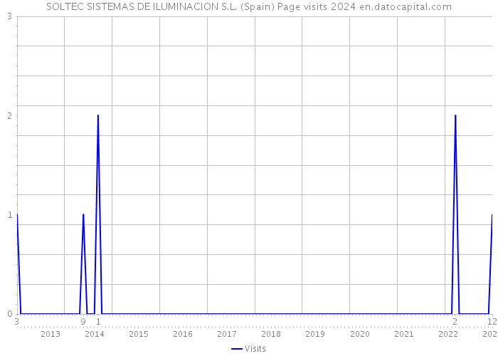SOLTEC SISTEMAS DE ILUMINACION S.L. (Spain) Page visits 2024 