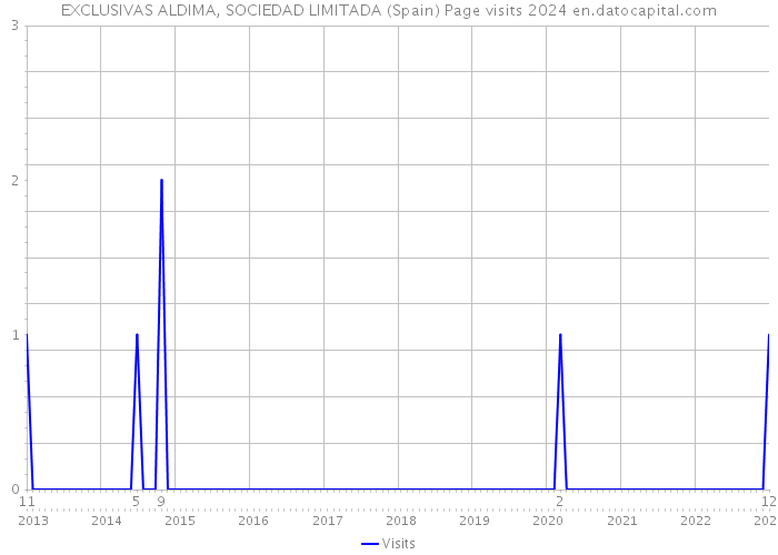 EXCLUSIVAS ALDIMA, SOCIEDAD LIMITADA (Spain) Page visits 2024 