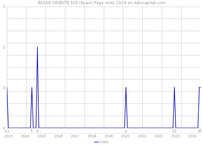 BAZAR ORIENTE SCP (Spain) Page visits 2024 