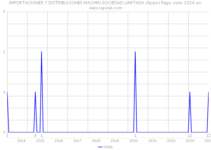 IMPORTACIONES Y DISTRIBUCIONES MACHIN SOCIEDAD LIMITADA (Spain) Page visits 2024 