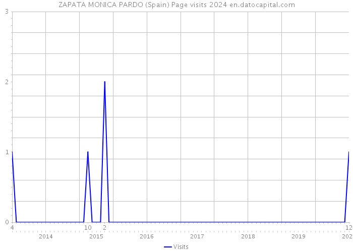 ZAPATA MONICA PARDO (Spain) Page visits 2024 