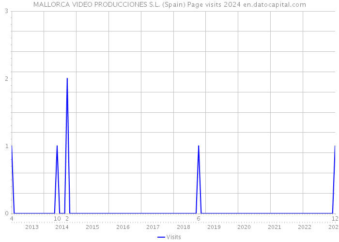 MALLORCA VIDEO PRODUCCIONES S.L. (Spain) Page visits 2024 